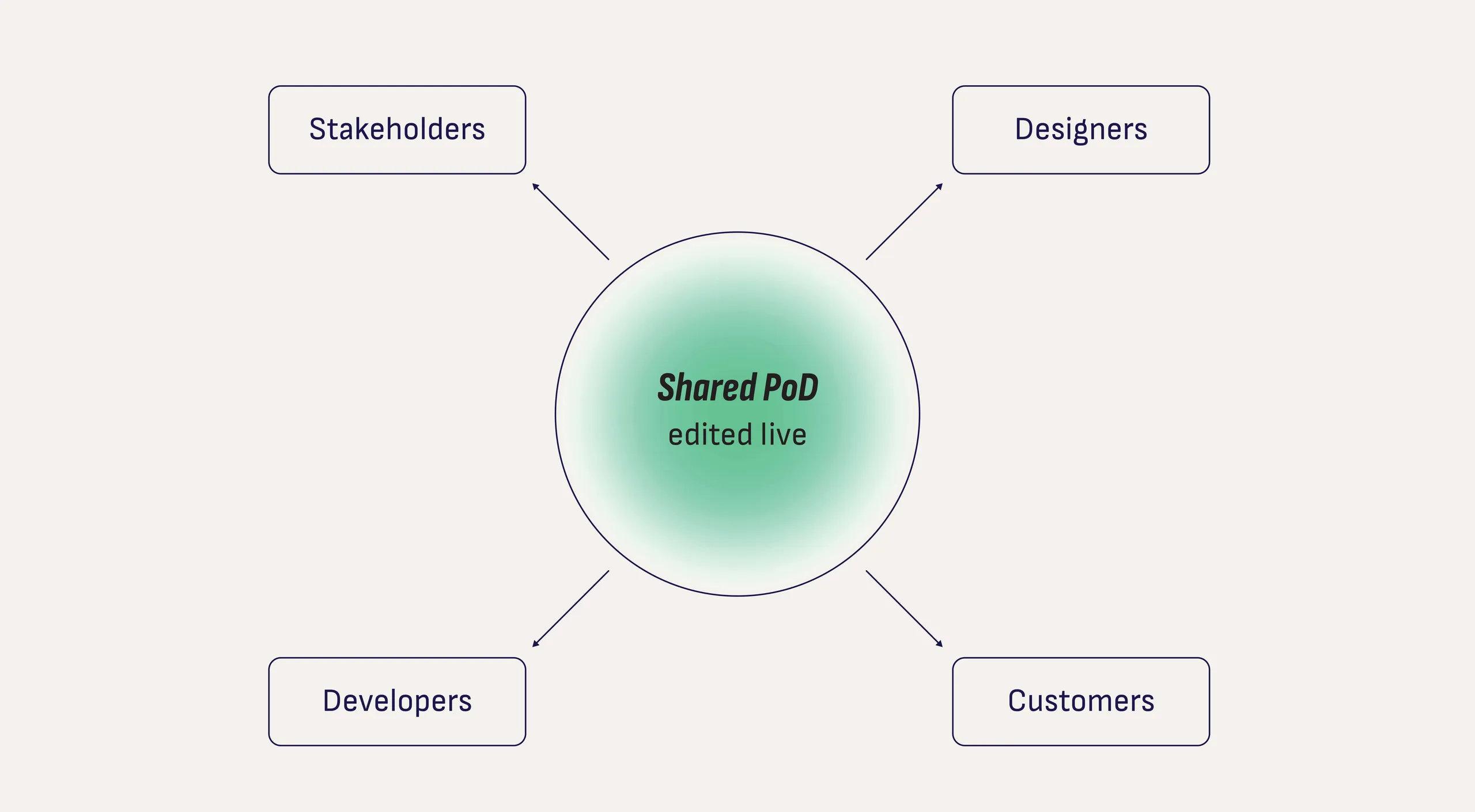 Diagram showing four stakeholder groups connected to a central "Shared PoD edited live" concept.