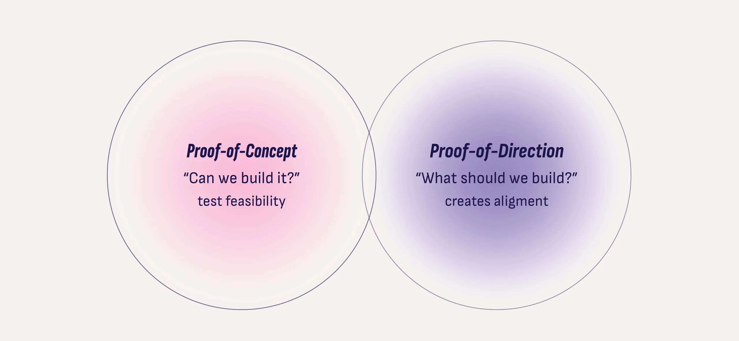 Venn diagram comparing Proof-of-Concept and Proof-of-Direction approaches to product development.