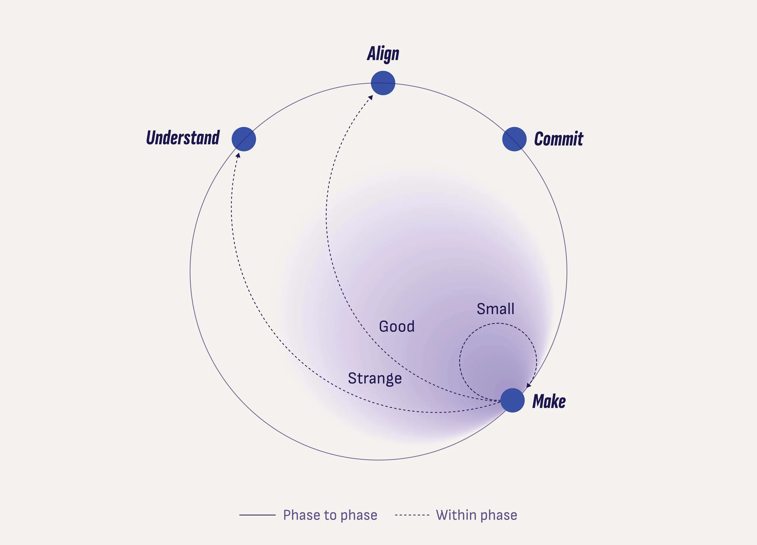 Circular diagram showing four phases: Understand, Align, Commit, and Make, with connections labeled as Good, Strange, and Small.