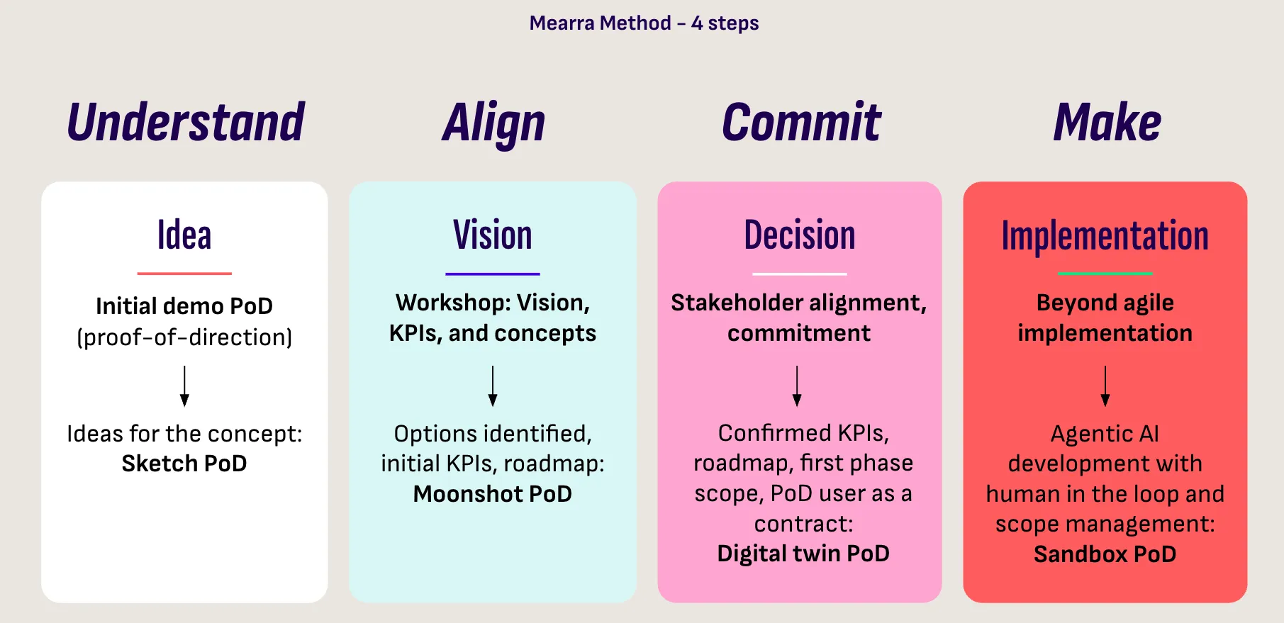 Mearra Method 4-step framework: Understand, Align, Commit, Make with PoD progression from Idea to Implementation.
